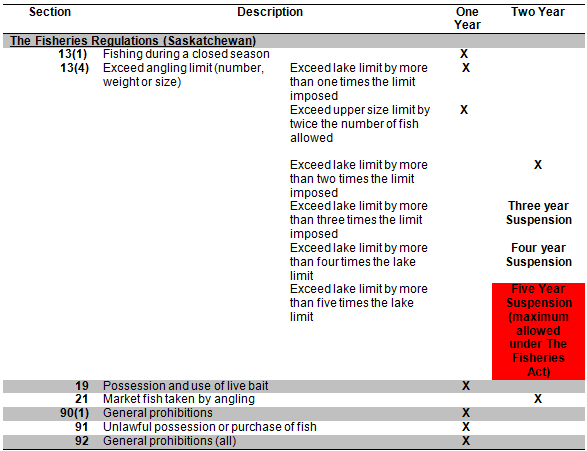2012-2013 Saskatchewan Anglers Guide and Fishing Season